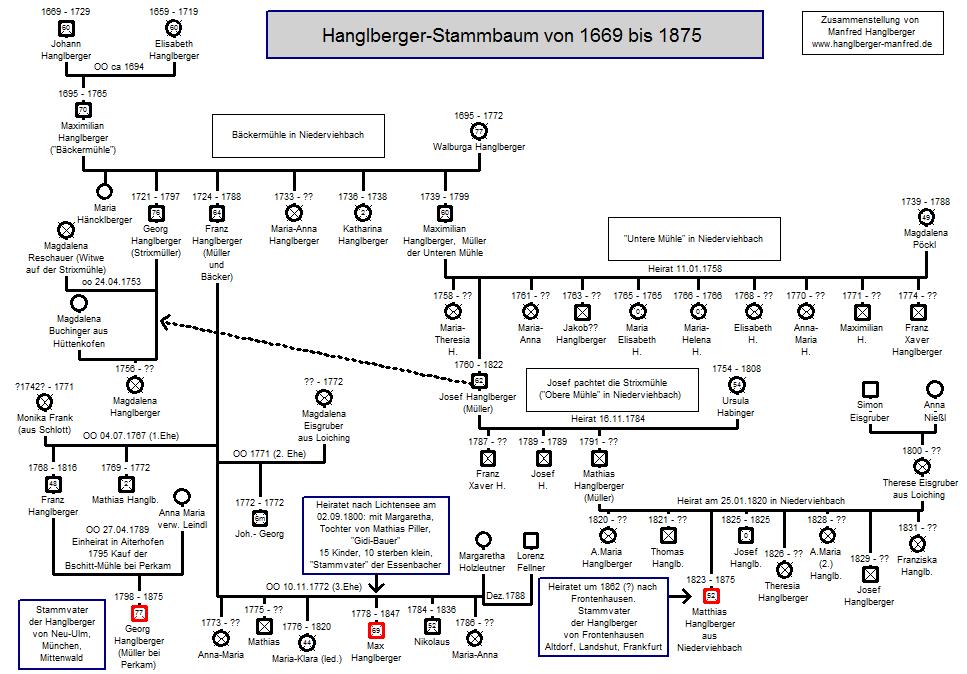 Zur Stammbaum-Graphik der Niederviehbacher Hanglberger.